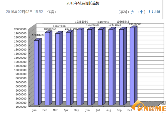 .cn域名注冊量超1987萬個 離目標僅“一步之遙”