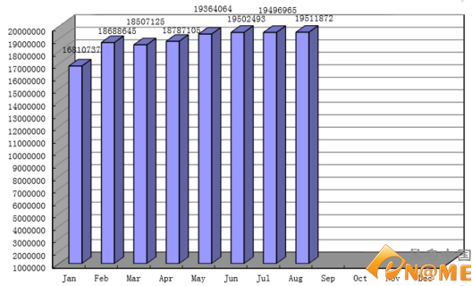 再創(chuàng)佳績:.cn域名八月注冊量超1951萬個 :域名新