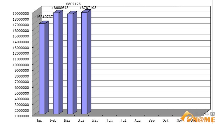 CN域名注冊量突破1878萬 同比上月增長近28萬個(gè):域