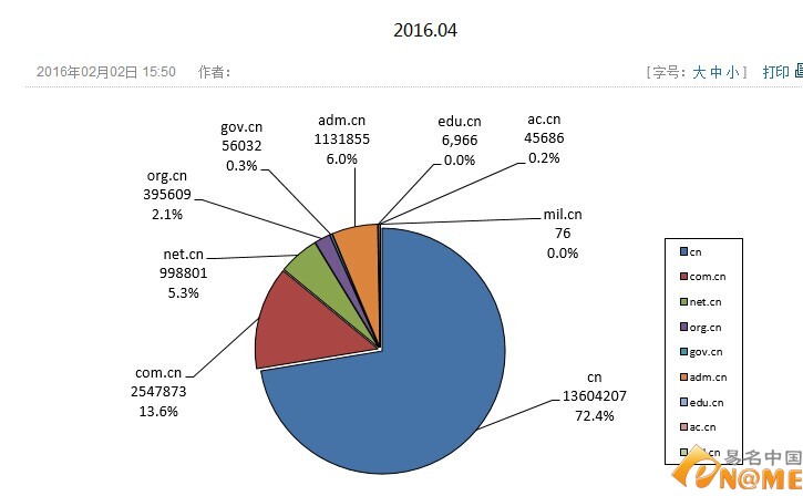 CN域名注冊量突破1878萬 同比上月增長近28萬個(gè):域